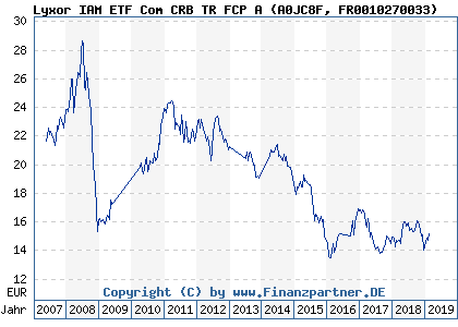Chart: Lyxor IAM ETF Com CRB TR FCP A (A0JC8F FR0010270033)