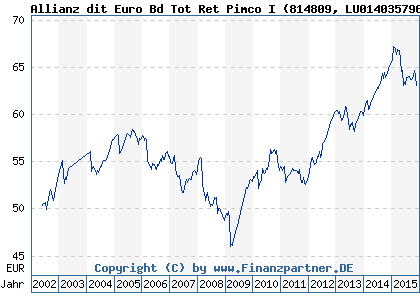 Chart: Allianz dit Euro Bd Tot Ret Pimco I (814809 LU0140357962)