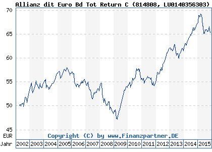 Chart: Allianz dit Euro Bd Tot Return C (814808 LU0140356303)