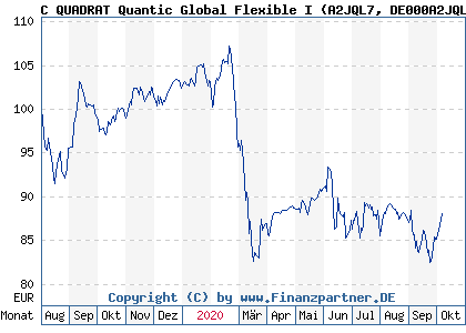 Chart: C QUADRAT Quantic Global Flexible I (A2JQL7 DE000A2JQL75)