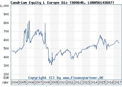 Chart: Candriam Equity L Europe Dis (989646 LU0056143687)