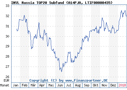 Chart: INVL Russia TOP20 Subfund (A14PJA LTIF00000435)
