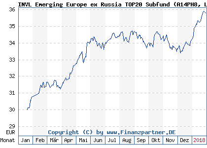 Chart: INVL Emerging Europe ex Russia TOP20 Subfund (A14PH8 LTIF00000443)