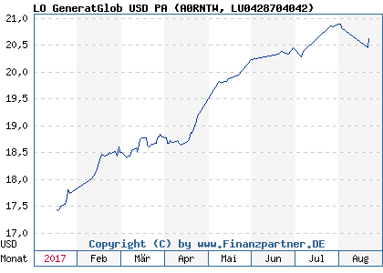 Chart: LO GeneratGlob USD PA (A0RNTW LU0428704042)