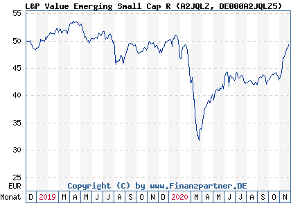 Chart: L&P Value Emerging Small Cap R (A2JQLZ DE000A2JQLZ5)