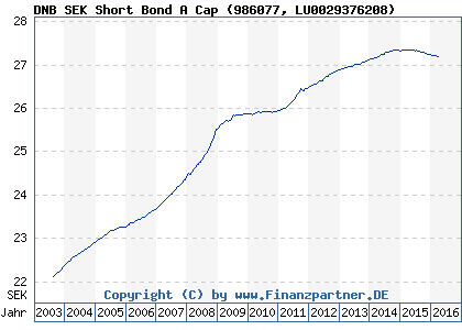 Chart: DNB SEK Short Bond A Cap (986077 LU0029376208)
