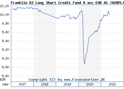 Chart: Franklin K2 Long Short Credit Fund A acc EUR H1 (A2APL7 LU1446805027)