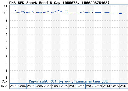 Chart: DNB SEK Short Bond B Cap (986078 LU0029376463)