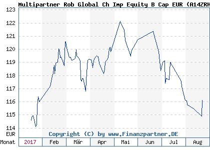 Chart: Multipartner Rob Global Ch Imp Equity B Cap EUR (A14ZRH LU1277649130)