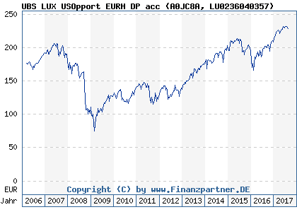 Chart: UBS LUX USOpport EURH DP acc (A0JC8A LU0236040357)