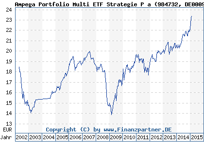Chart: Ampega Portfolio Multi ETF Strategie P a (984732 DE0009847327)