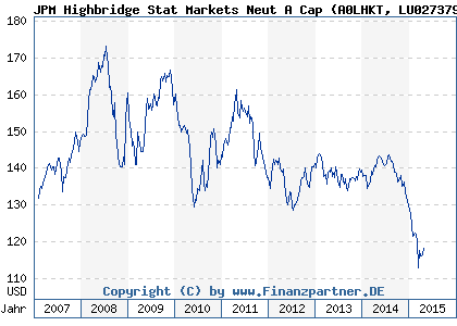 Chart: JPM Highbridge Stat Markets Neut A Cap (A0LHKT LU0273793033)