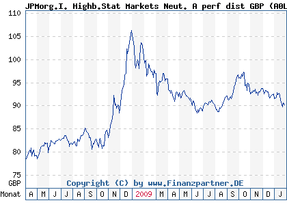 Chart: JPMorg.I. Highb.Stat Markets Neut. A perf dist GBP (A0LHKU LU0273792738)