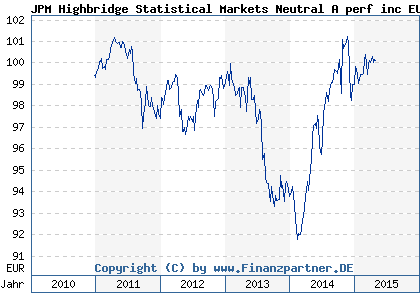 Chart: JPM Highbridge Statistical Markets Neutral A perf inc EUR (A0LHKV LU0273792571)