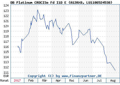 Chart: DB Platinum CROCISe Fd I1D E (A12AX8 LU1106524538)
