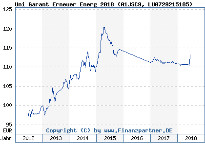 Chart: Uni Garant Erneuer Energ 2018 (A1JSC9 LU0729215185)