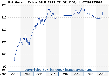 Chart: Uni Garant Extra DTLD 2019 II (A1JSC8 LU0729213560)