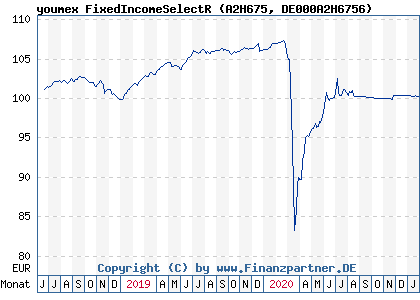 Chart: youmex FixedIncomeSelectR (A2H675 DE000A2H6756)