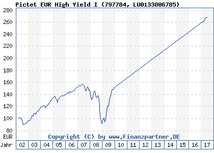 Chart: Pictet EUR High Yield I (797784 LU0133806785)