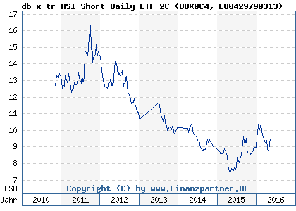 Chart: db x tr HSI Short Daily ETF 2C (DBX0C4 LU0429790313)