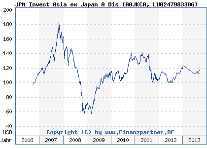 Chart: JPM Invest Asia ex Japan A Dis (A0JKCA LU0247983306)