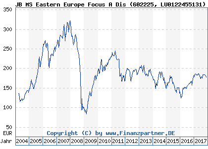 Chart: JB MS Eastern Europe Focus A Dis (602225 LU0122455131)