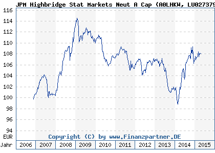 Chart: JPM Highbridge Stat Markets Neut A Cap (A0LHKW LU0273792142)