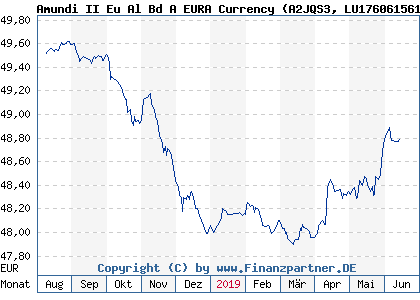 Chart: Amundi II Eu Al Bd A EURA Currency (A2JQS3 LU1760615614)