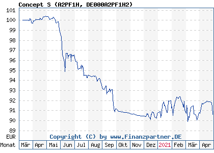 Chart: Concept S (A2PF1H DE000A2PF1H2)