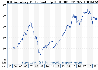 Chart: AXA Rosenberg Pa Eu Small Cp Al B EUR (691337 IE0004351072)