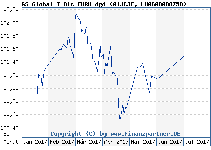 Chart: GS Global I Dis EURH dgd (A1JC3E LU0600008758)