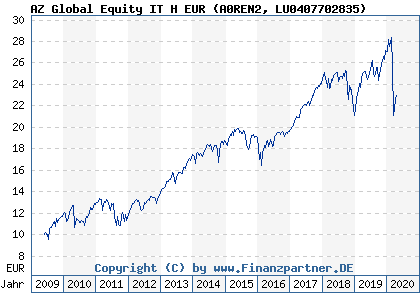 Chart: AZ Global Equity IT H EUR (A0REN2 LU0407702835)