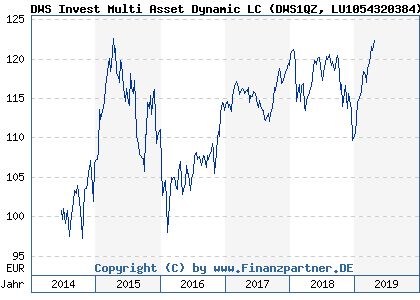 Chart: DWS Invest Multi Asset Dynamic LC (DWS1QZ LU1054320384)