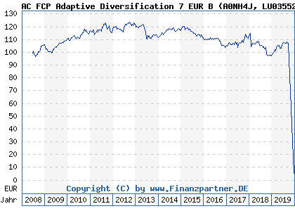 Chart: AC FCP Adaptive Diversification 7 EUR B (A0NH4J LU0355228080)