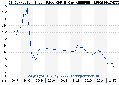 Chart: CS Commodity Index Plus CHF B Cap (A0HF6Q LU0230917477)