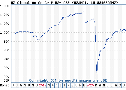 Chart: AZ Global Mu As Cr P H2- GBP (A2JND1 LU1831039547)