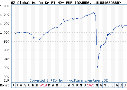 Chart: AZ Global Mu As Cr PT H2- EUR (A2JND0 LU1831039380)