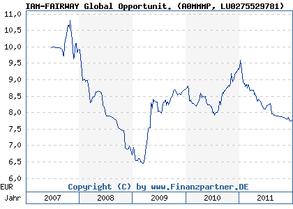 Chart: IAM-FAIRWAY Global Opportunit. (A0MMMP LU0275529781)