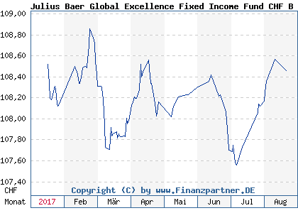 Chart: Julius Baer Global Excellence Fixed Income Fund CHF B ( LU0912196119)