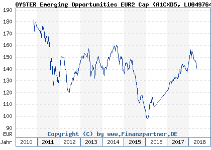 Chart: OYSTER Emerging Opportunities EUR2 Cap (A1CXD5 LU0497641547)