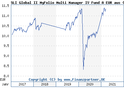 Chart: SLI Global II MyFolio Multi Manager IV Fund A EUR aus (A2DH7F LU1518621443)