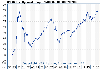 Chart: AS Aktiv Dynamik Cap (978696 DE0009786962)