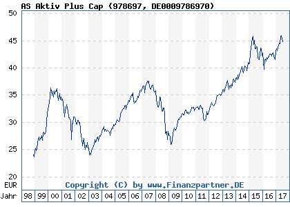 Chart: AS Aktiv Plus Cap (978697 DE0009786970)