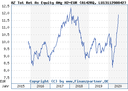 Chart: AZ Tot Ret As Equity AMg H2-EUR (A142RQ LU1311290842)