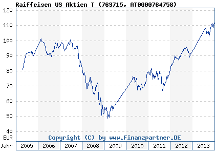 Chart: Raiffeisen US Aktien T (763715 AT0000764758)