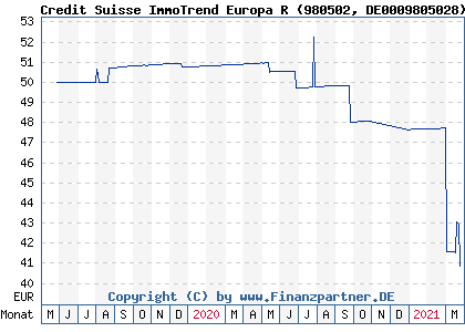 Chart: Credit Suisse ImmoTrend Europa R (980502 DE0009805028)