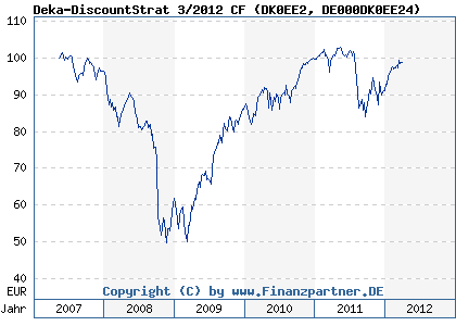 Chart: Deka-DiscountStrat 3/2012 CF (DK0EE2 DE000DK0EE24)