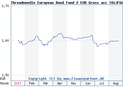 Chart: Threadneedle European Bond Fund 2 EUR Gross acc (A1JFGU GB00B3T70242)