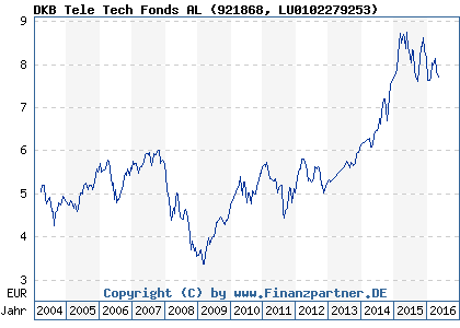 Chart: DKB Tele Tech Fonds AL (921868 LU0102279253)