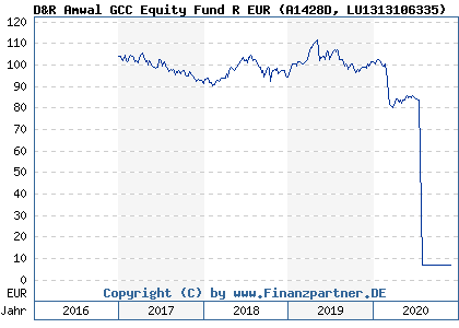 Chart: D&R Amwal GCC Equity Fund R EUR (A1428D LU1313106335)